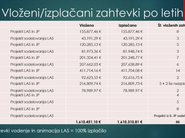 LAS s CILjem uspešen pri črpanju sredstev